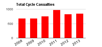 Graph of total cycling casualties by year in Portsmouth